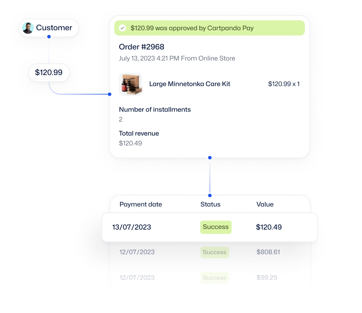 Example of how the process of receiving online payment works with Cartpanda Pay
